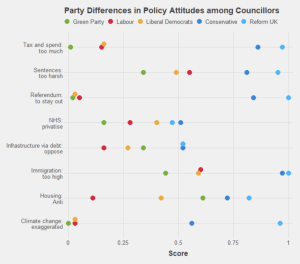 How England’s new Reform councillors compare in their views to other parties