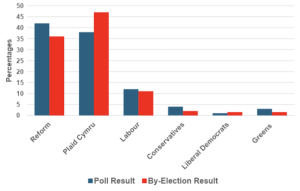 Why did the polls get the Caerphilly byelection wrong? They ignored the fact Reform is an English nationalist party