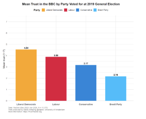 Trust in the BBC is heavily tied to political identity