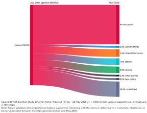 Why economic insecurity – not immigration – should be Labour’s top electoral priority
